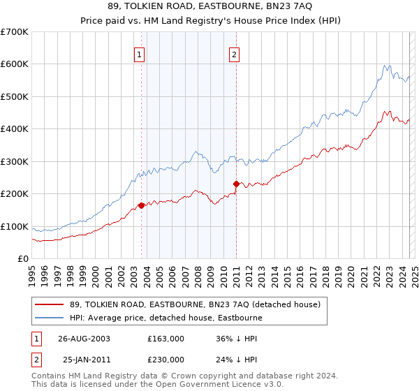 89, TOLKIEN ROAD, EASTBOURNE, BN23 7AQ: Price paid vs HM Land Registry's House Price Index