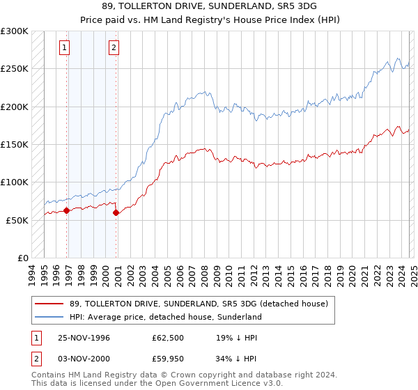 89, TOLLERTON DRIVE, SUNDERLAND, SR5 3DG: Price paid vs HM Land Registry's House Price Index