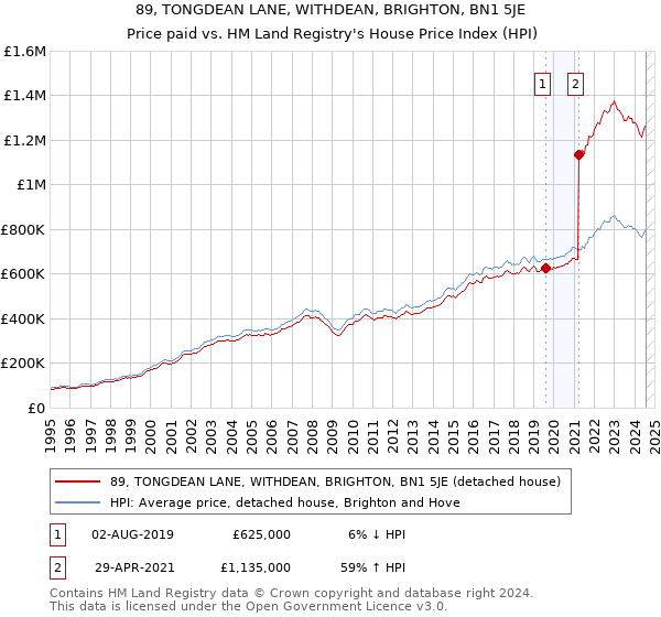 89, TONGDEAN LANE, WITHDEAN, BRIGHTON, BN1 5JE: Price paid vs HM Land Registry's House Price Index