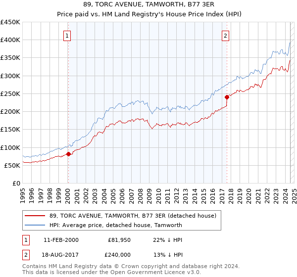 89, TORC AVENUE, TAMWORTH, B77 3ER: Price paid vs HM Land Registry's House Price Index