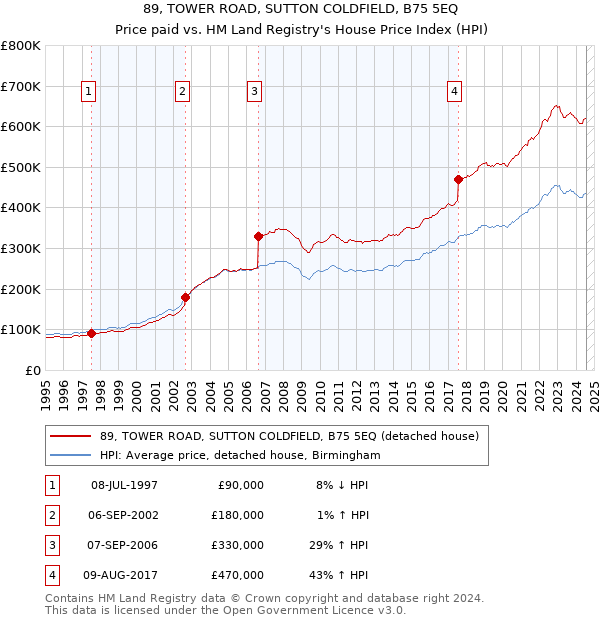 89, TOWER ROAD, SUTTON COLDFIELD, B75 5EQ: Price paid vs HM Land Registry's House Price Index