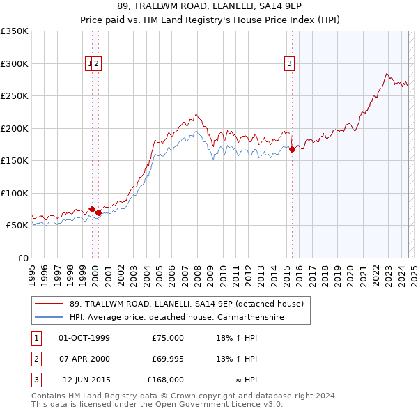 89, TRALLWM ROAD, LLANELLI, SA14 9EP: Price paid vs HM Land Registry's House Price Index