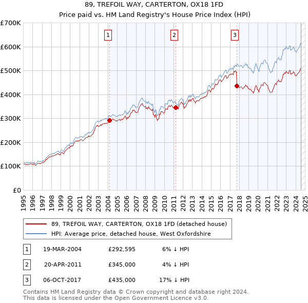 89, TREFOIL WAY, CARTERTON, OX18 1FD: Price paid vs HM Land Registry's House Price Index