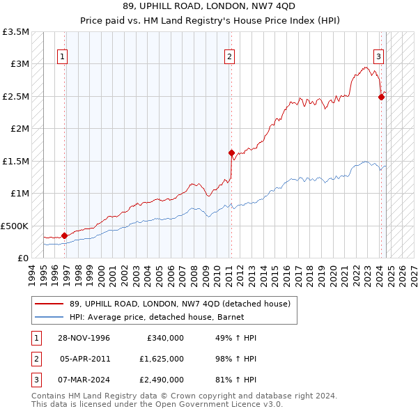 89, UPHILL ROAD, LONDON, NW7 4QD: Price paid vs HM Land Registry's House Price Index