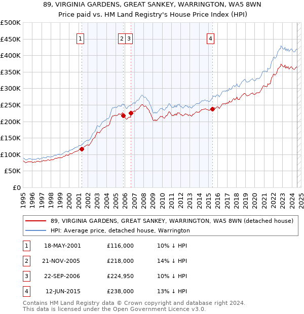 89, VIRGINIA GARDENS, GREAT SANKEY, WARRINGTON, WA5 8WN: Price paid vs HM Land Registry's House Price Index