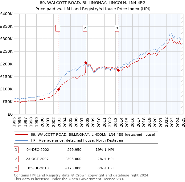 89, WALCOTT ROAD, BILLINGHAY, LINCOLN, LN4 4EG: Price paid vs HM Land Registry's House Price Index