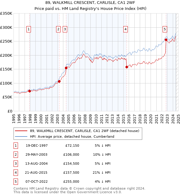 89, WALKMILL CRESCENT, CARLISLE, CA1 2WF: Price paid vs HM Land Registry's House Price Index