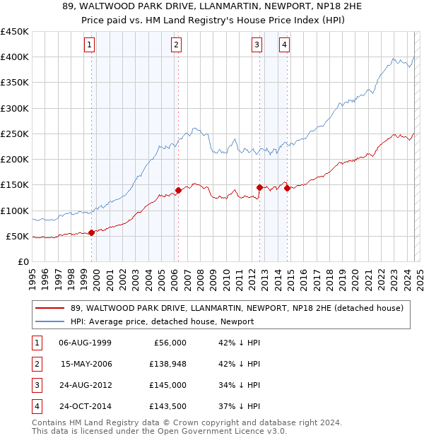 89, WALTWOOD PARK DRIVE, LLANMARTIN, NEWPORT, NP18 2HE: Price paid vs HM Land Registry's House Price Index