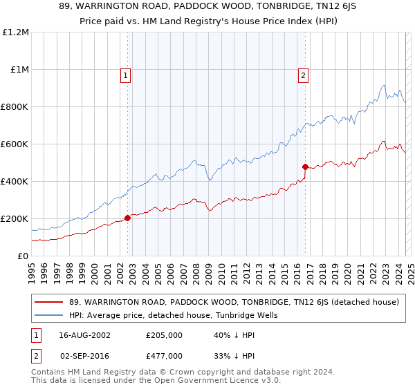 89, WARRINGTON ROAD, PADDOCK WOOD, TONBRIDGE, TN12 6JS: Price paid vs HM Land Registry's House Price Index