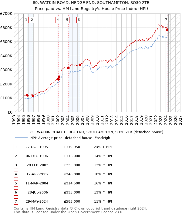 89, WATKIN ROAD, HEDGE END, SOUTHAMPTON, SO30 2TB: Price paid vs HM Land Registry's House Price Index