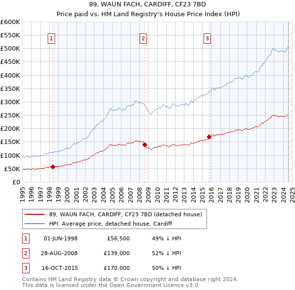 89, WAUN FACH, CARDIFF, CF23 7BD: Price paid vs HM Land Registry's House Price Index