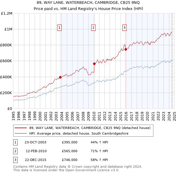 89, WAY LANE, WATERBEACH, CAMBRIDGE, CB25 9NQ: Price paid vs HM Land Registry's House Price Index