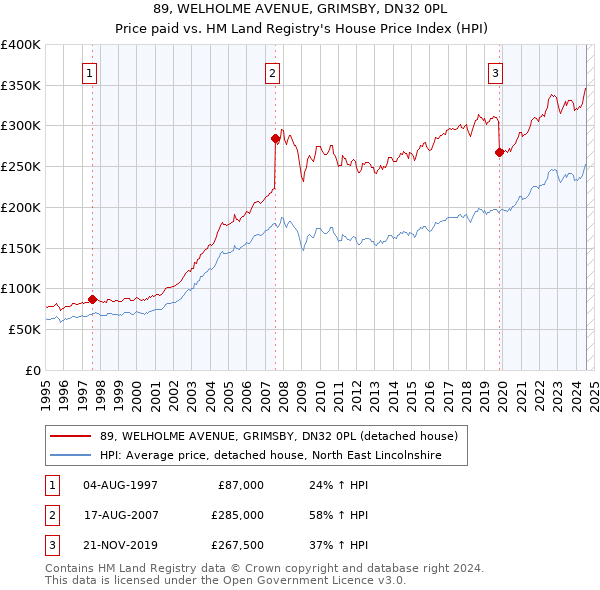 89, WELHOLME AVENUE, GRIMSBY, DN32 0PL: Price paid vs HM Land Registry's House Price Index