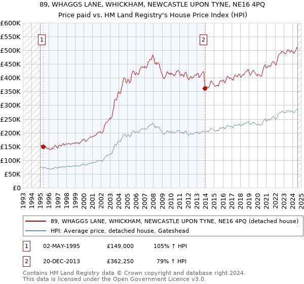 89, WHAGGS LANE, WHICKHAM, NEWCASTLE UPON TYNE, NE16 4PQ: Price paid vs HM Land Registry's House Price Index