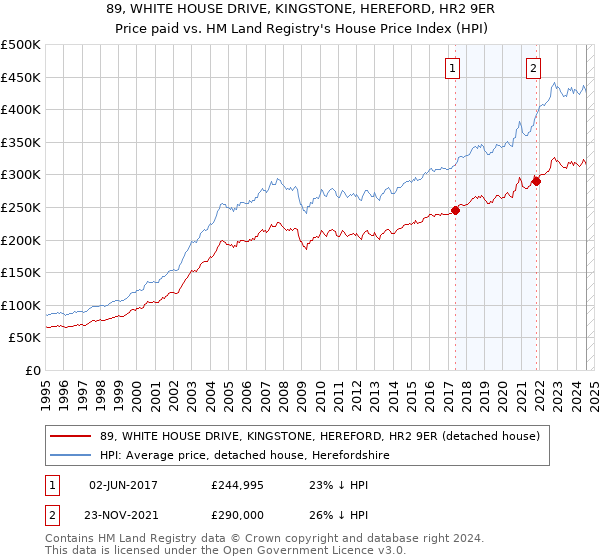 89, WHITE HOUSE DRIVE, KINGSTONE, HEREFORD, HR2 9ER: Price paid vs HM Land Registry's House Price Index