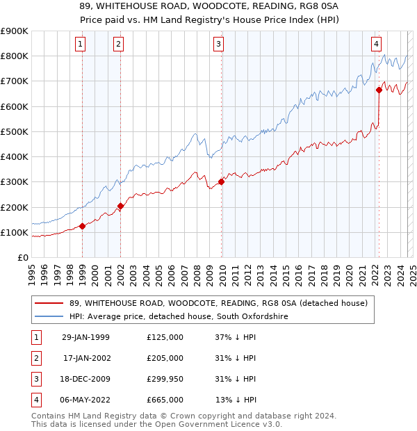 89, WHITEHOUSE ROAD, WOODCOTE, READING, RG8 0SA: Price paid vs HM Land Registry's House Price Index