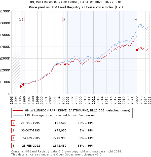 89, WILLINGDON PARK DRIVE, EASTBOURNE, BN22 0DB: Price paid vs HM Land Registry's House Price Index