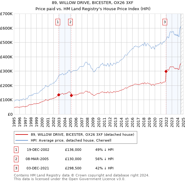 89, WILLOW DRIVE, BICESTER, OX26 3XF: Price paid vs HM Land Registry's House Price Index