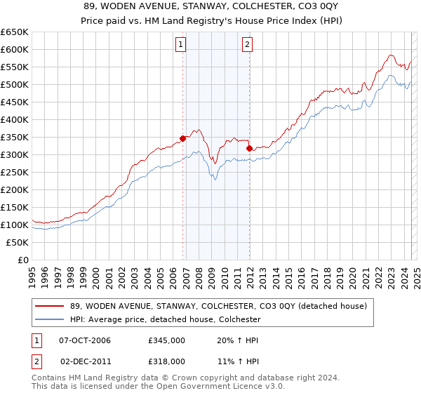 89, WODEN AVENUE, STANWAY, COLCHESTER, CO3 0QY: Price paid vs HM Land Registry's House Price Index