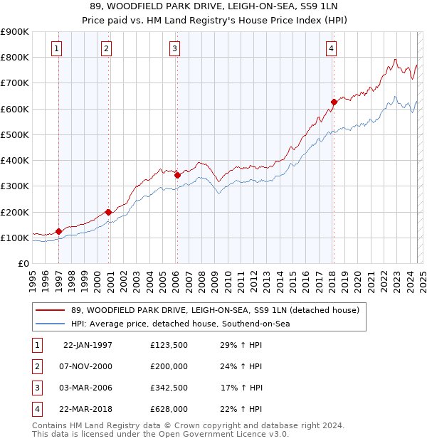 89, WOODFIELD PARK DRIVE, LEIGH-ON-SEA, SS9 1LN: Price paid vs HM Land Registry's House Price Index