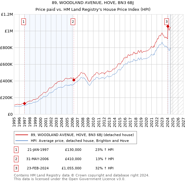 89, WOODLAND AVENUE, HOVE, BN3 6BJ: Price paid vs HM Land Registry's House Price Index