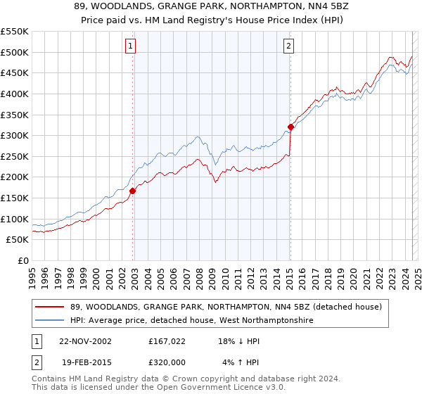 89, WOODLANDS, GRANGE PARK, NORTHAMPTON, NN4 5BZ: Price paid vs HM Land Registry's House Price Index