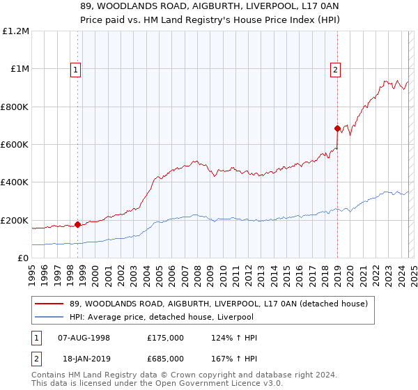 89, WOODLANDS ROAD, AIGBURTH, LIVERPOOL, L17 0AN: Price paid vs HM Land Registry's House Price Index