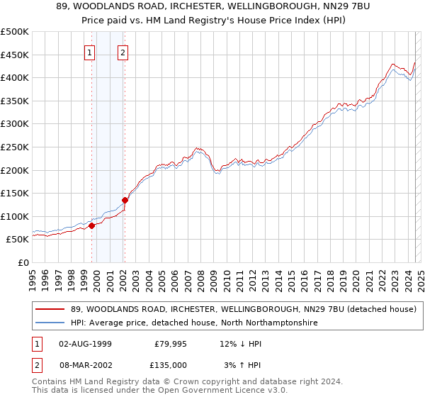 89, WOODLANDS ROAD, IRCHESTER, WELLINGBOROUGH, NN29 7BU: Price paid vs HM Land Registry's House Price Index