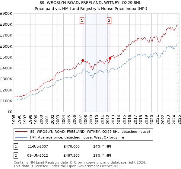 89, WROSLYN ROAD, FREELAND, WITNEY, OX29 8HL: Price paid vs HM Land Registry's House Price Index