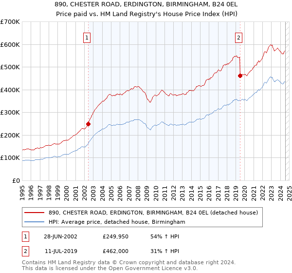 890, CHESTER ROAD, ERDINGTON, BIRMINGHAM, B24 0EL: Price paid vs HM Land Registry's House Price Index