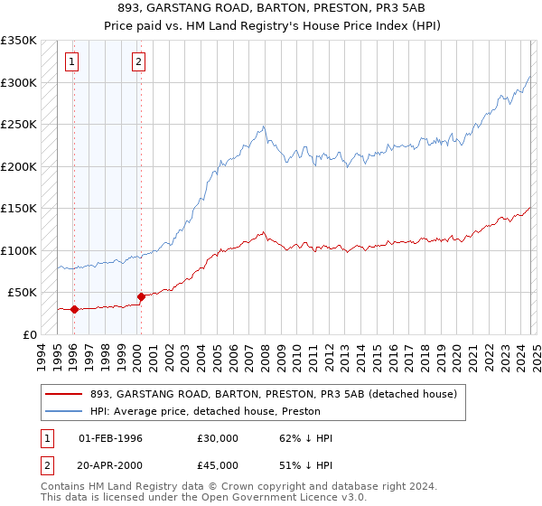 893, GARSTANG ROAD, BARTON, PRESTON, PR3 5AB: Price paid vs HM Land Registry's House Price Index