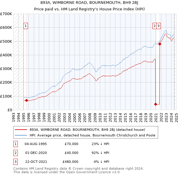 893A, WIMBORNE ROAD, BOURNEMOUTH, BH9 2BJ: Price paid vs HM Land Registry's House Price Index