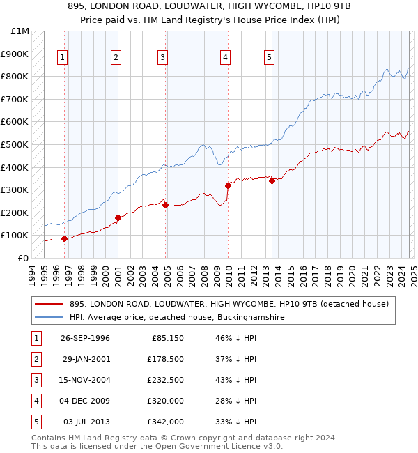 895, LONDON ROAD, LOUDWATER, HIGH WYCOMBE, HP10 9TB: Price paid vs HM Land Registry's House Price Index