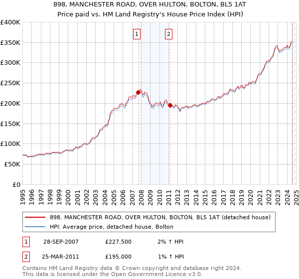 898, MANCHESTER ROAD, OVER HULTON, BOLTON, BL5 1AT: Price paid vs HM Land Registry's House Price Index