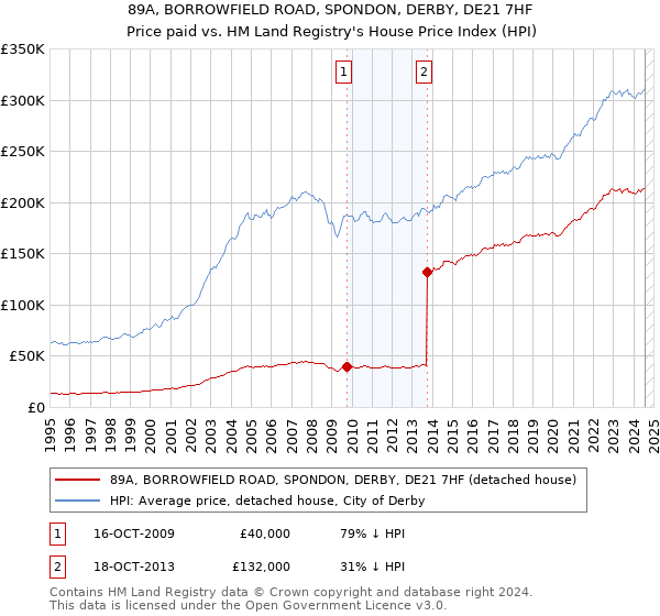 89A, BORROWFIELD ROAD, SPONDON, DERBY, DE21 7HF: Price paid vs HM Land Registry's House Price Index