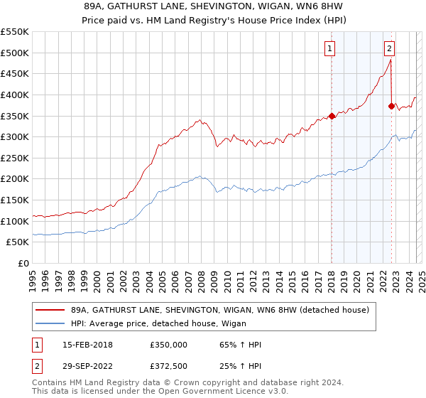 89A, GATHURST LANE, SHEVINGTON, WIGAN, WN6 8HW: Price paid vs HM Land Registry's House Price Index