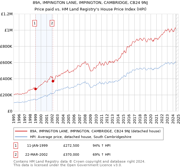 89A, IMPINGTON LANE, IMPINGTON, CAMBRIDGE, CB24 9NJ: Price paid vs HM Land Registry's House Price Index