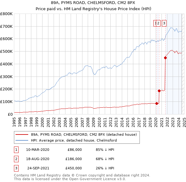 89A, PYMS ROAD, CHELMSFORD, CM2 8PX: Price paid vs HM Land Registry's House Price Index