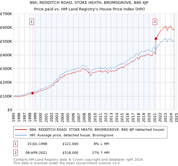 89A, REDDITCH ROAD, STOKE HEATH, BROMSGROVE, B60 4JP: Price paid vs HM Land Registry's House Price Index