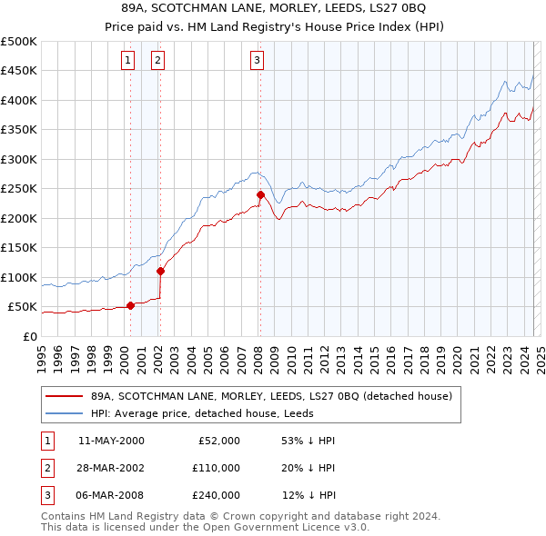 89A, SCOTCHMAN LANE, MORLEY, LEEDS, LS27 0BQ: Price paid vs HM Land Registry's House Price Index