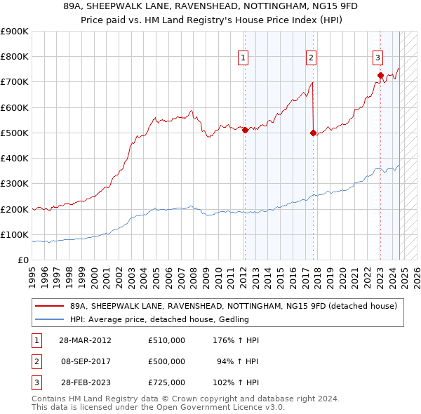 89A, SHEEPWALK LANE, RAVENSHEAD, NOTTINGHAM, NG15 9FD: Price paid vs HM Land Registry's House Price Index