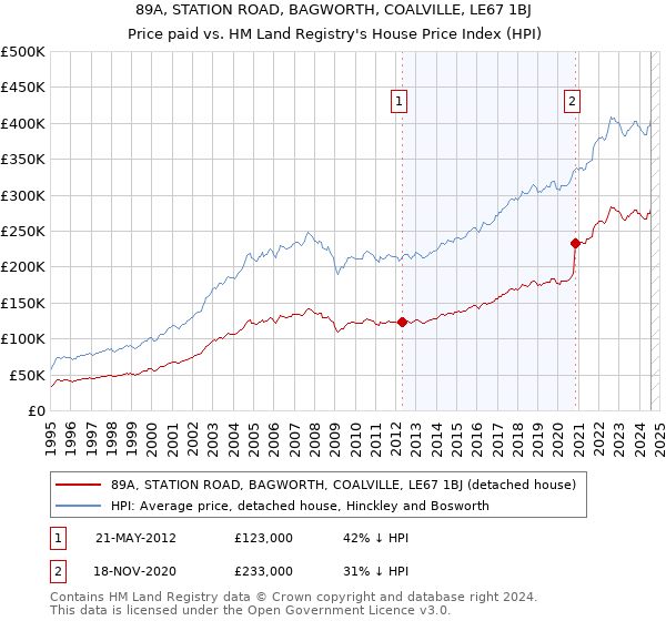 89A, STATION ROAD, BAGWORTH, COALVILLE, LE67 1BJ: Price paid vs HM Land Registry's House Price Index