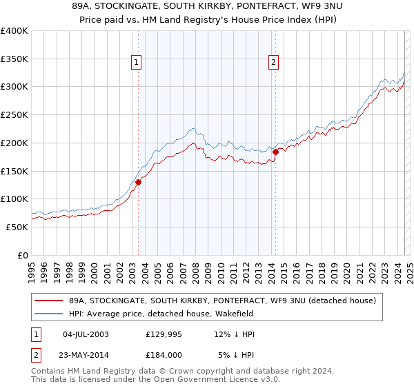 89A, STOCKINGATE, SOUTH KIRKBY, PONTEFRACT, WF9 3NU: Price paid vs HM Land Registry's House Price Index