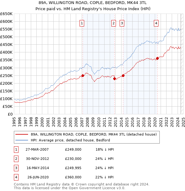 89A, WILLINGTON ROAD, COPLE, BEDFORD, MK44 3TL: Price paid vs HM Land Registry's House Price Index