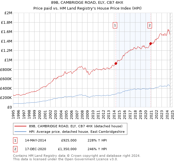 89B, CAMBRIDGE ROAD, ELY, CB7 4HX: Price paid vs HM Land Registry's House Price Index