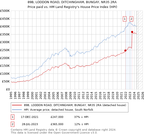 89B, LODDON ROAD, DITCHINGHAM, BUNGAY, NR35 2RA: Price paid vs HM Land Registry's House Price Index