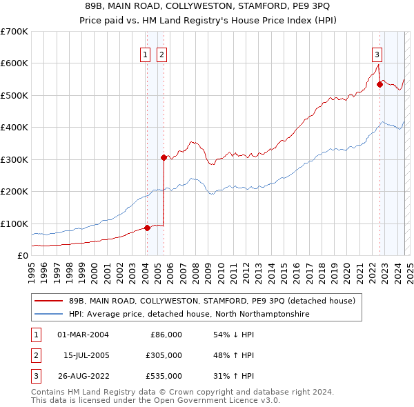 89B, MAIN ROAD, COLLYWESTON, STAMFORD, PE9 3PQ: Price paid vs HM Land Registry's House Price Index