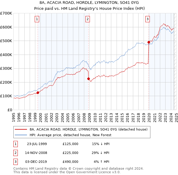 8A, ACACIA ROAD, HORDLE, LYMINGTON, SO41 0YG: Price paid vs HM Land Registry's House Price Index