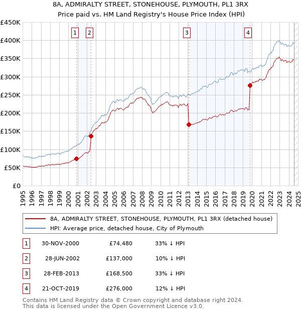 8A, ADMIRALTY STREET, STONEHOUSE, PLYMOUTH, PL1 3RX: Price paid vs HM Land Registry's House Price Index