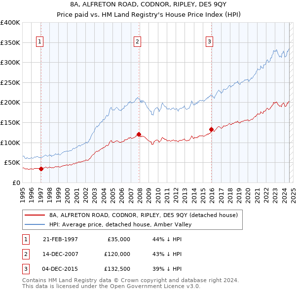 8A, ALFRETON ROAD, CODNOR, RIPLEY, DE5 9QY: Price paid vs HM Land Registry's House Price Index